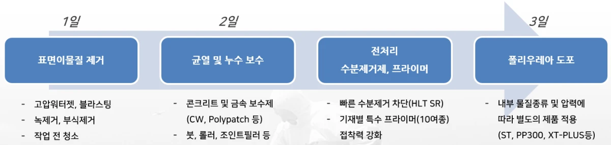 표면이물질 제거, 균열 및 누수 보수, 전처리, 폴리우레아 도포로 이어지는 1~3일 시공 절차 도해