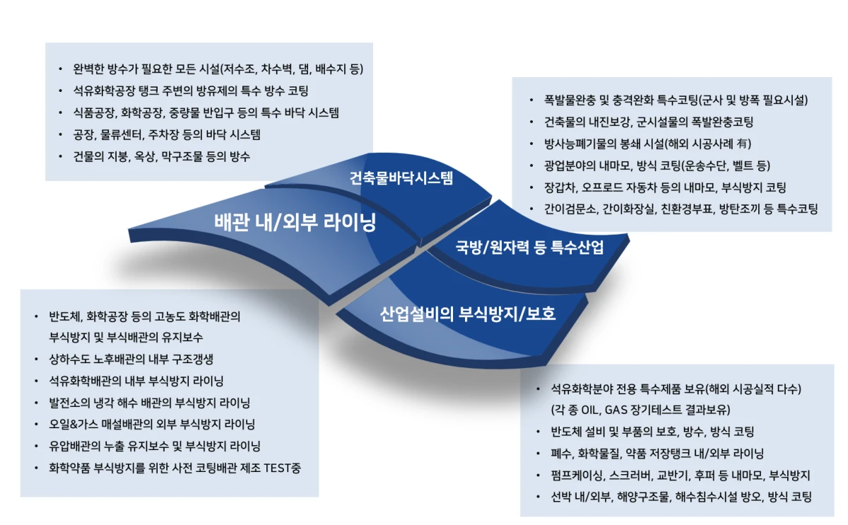 배관 내·외부 라이닝, 건축물 바닥 시스템, 국방·원자력 특수산업, 산업설비 부식방지의 4개 사업분야와 각 분야 적용 대상을 정리한 도식