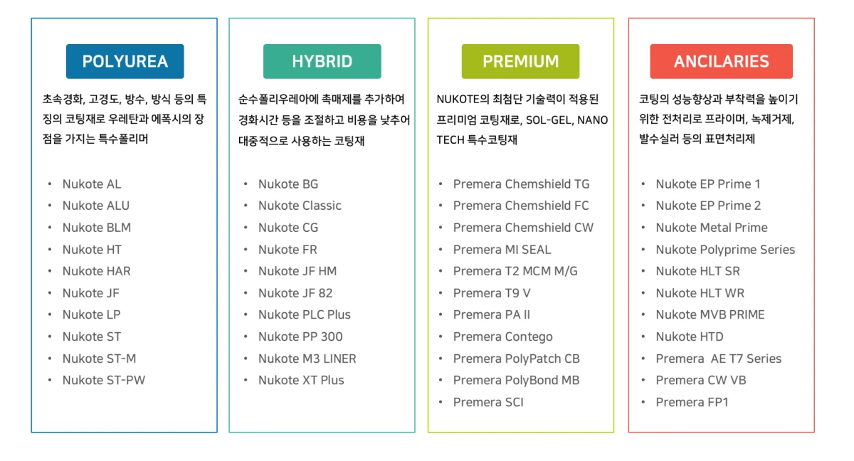 NUKOTE·PREMERA 코팅재를 POLYUREA·HYBRID·PREMIUM·ANCILARIES 4개 주요제품군으로 분류한 도표