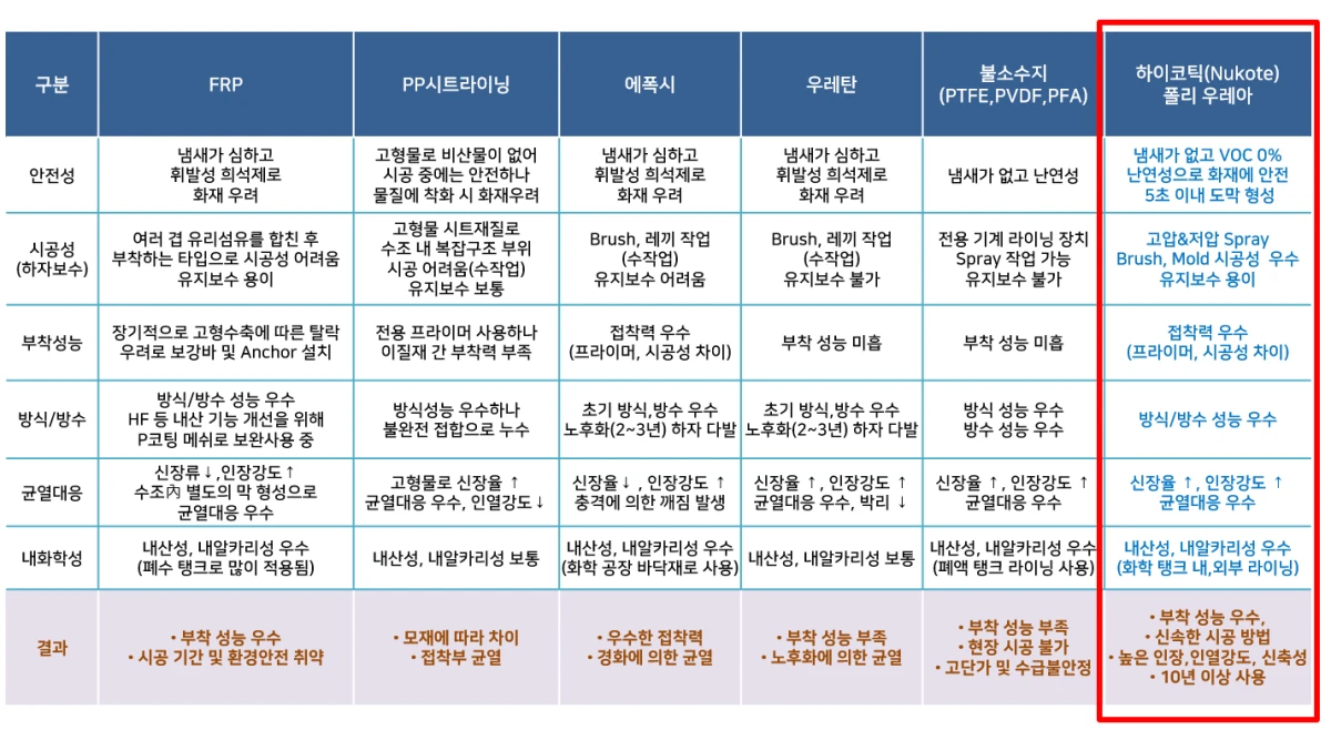 FRP·PP시트라이닝·에폭시·우레탄·불소수지와 하이코틱 Nukote 폴리우레아의 항목별 비교표