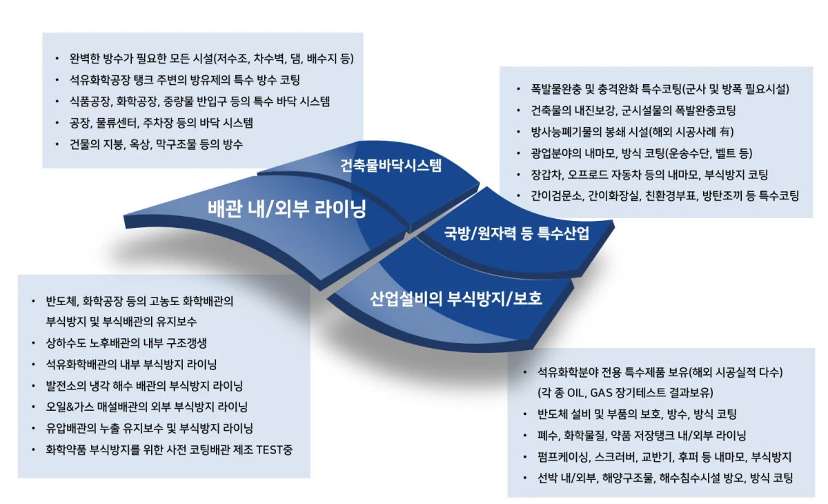 하이코틱 사업분야 다이어그램 — 배관 내/외부 라이닝, 건축물 바닥 시스템, 산업설비의 부식방지·보호, 국방/원자력 등 특수산업의 4개 영역과 각 적용 대상